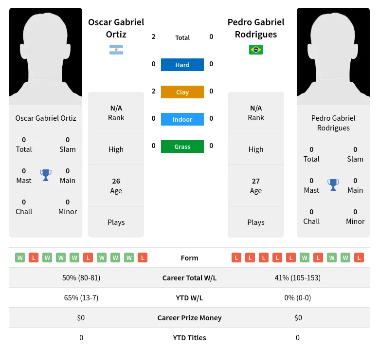 Rodrigues Ortiz H2h Summary Stats 19th April 2024