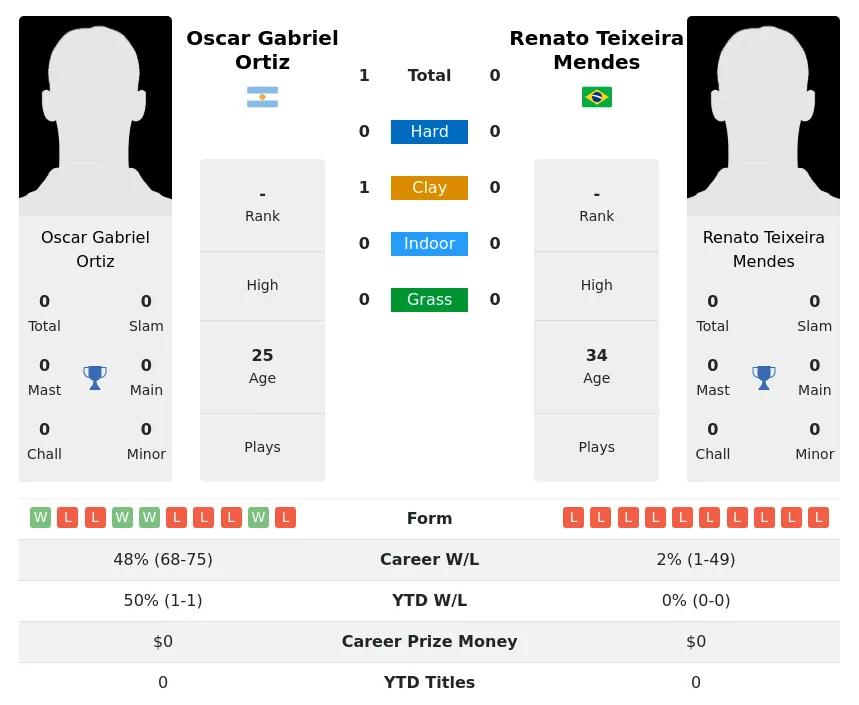 Ortiz Mendes H2h Summary Stats 20th April 2024