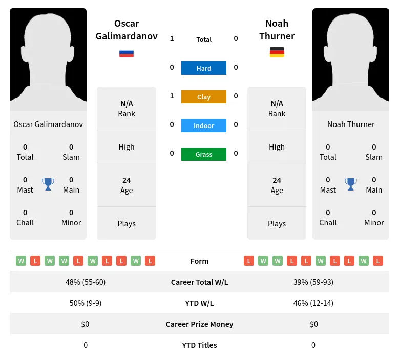 Galimardanov Thurner H2h Summary Stats 19th April 2024