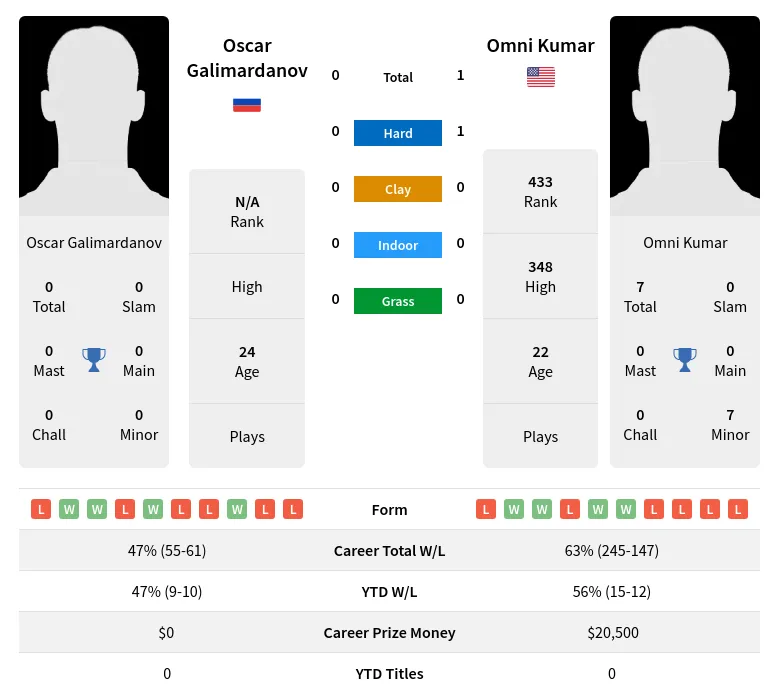 Kumar Galimardanov H2h Summary Stats 19th April 2024