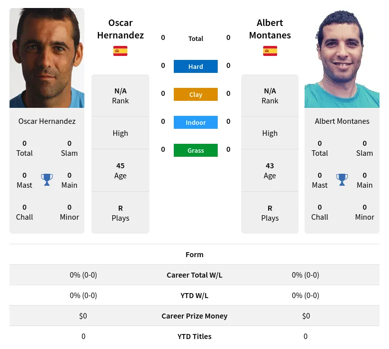 Hernandez Montanes H2h Summary Stats 2nd June 2024