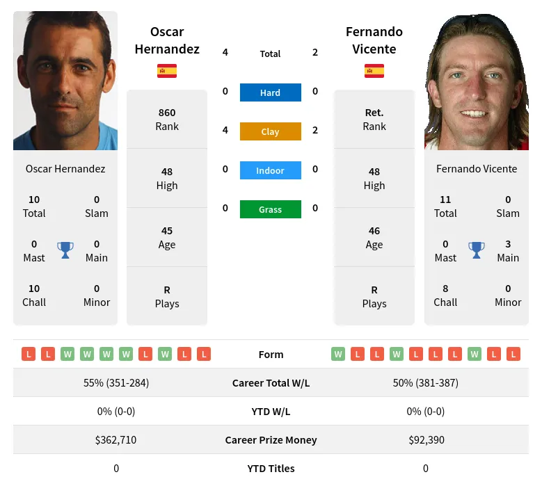 Hernandez Vicente H2h Summary Stats 4th May 2024