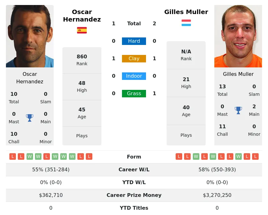 Muller Hernandez H2h Summary Stats 29th March 2024