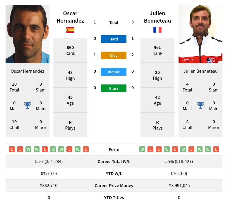 Benneteau Hernandez H2h Summary Stats 29th March 2024