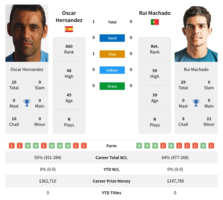 Hernandez Machado H2h Summary Stats 19th April 2024