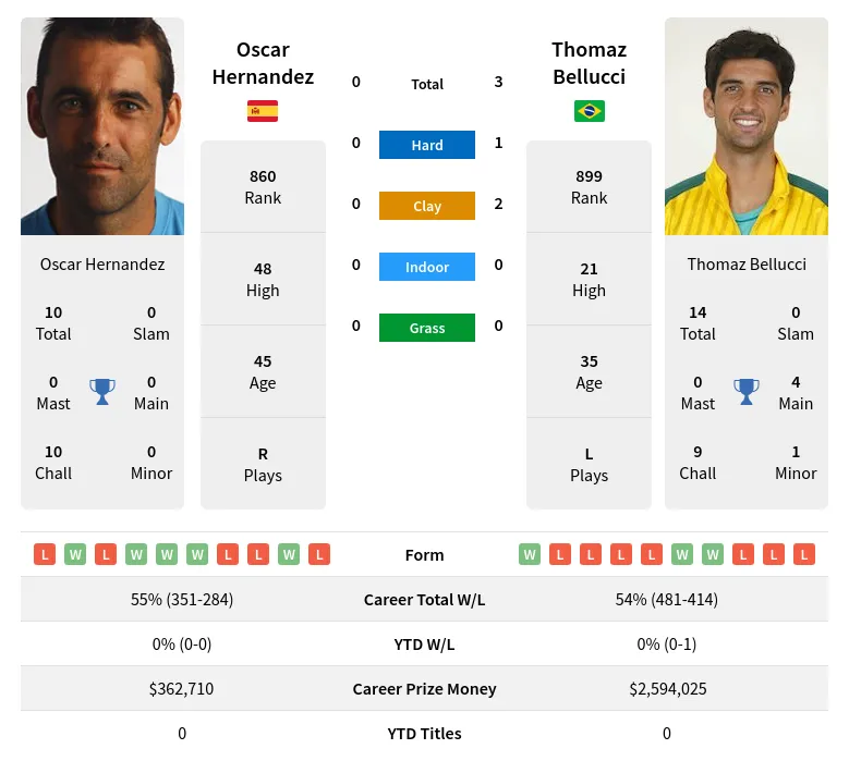 Bellucci Hernandez H2h Summary Stats 24th April 2024