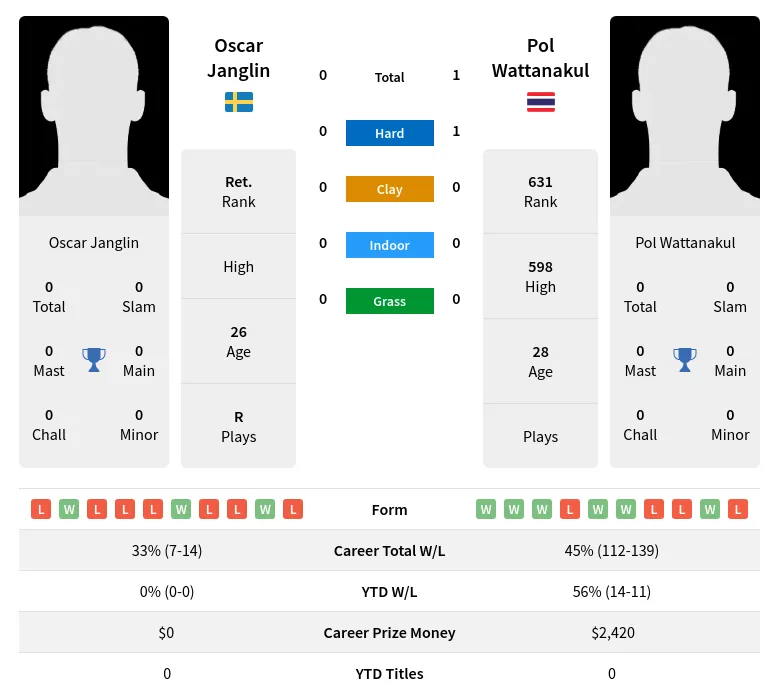 Janglin Wattanakul H2h Summary Stats 23rd April 2024