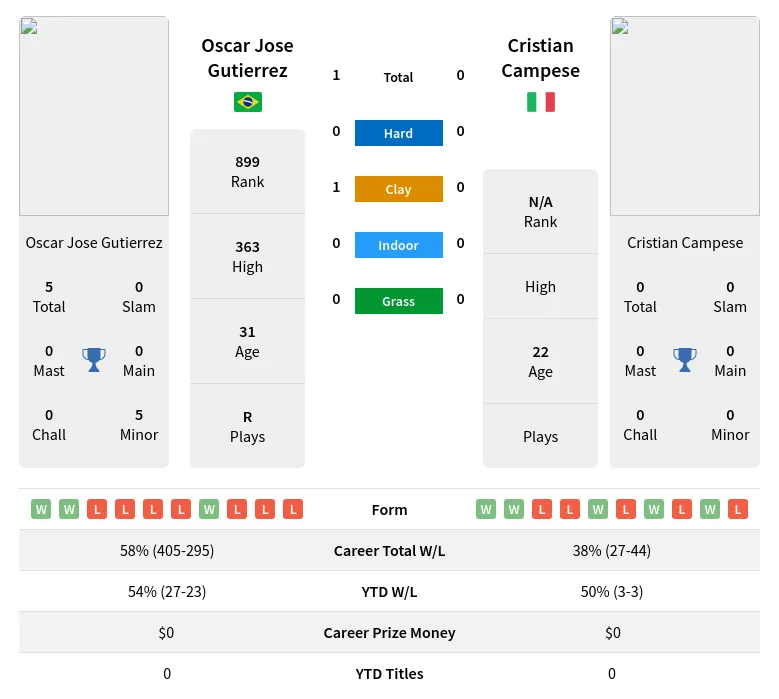 Gutierrez Campese H2h Summary Stats 19th April 2024