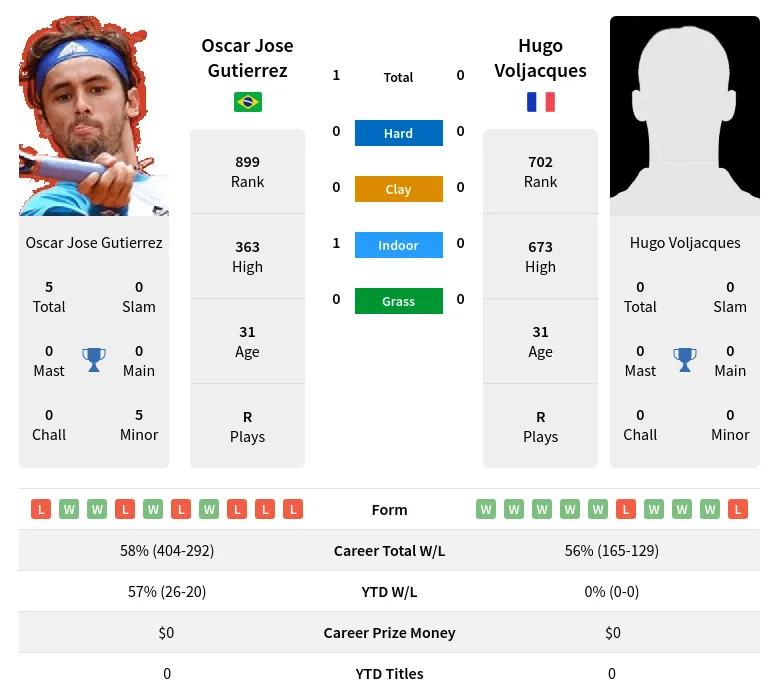 Gutierrez Voljacques H2h Summary Stats 24th June 2024