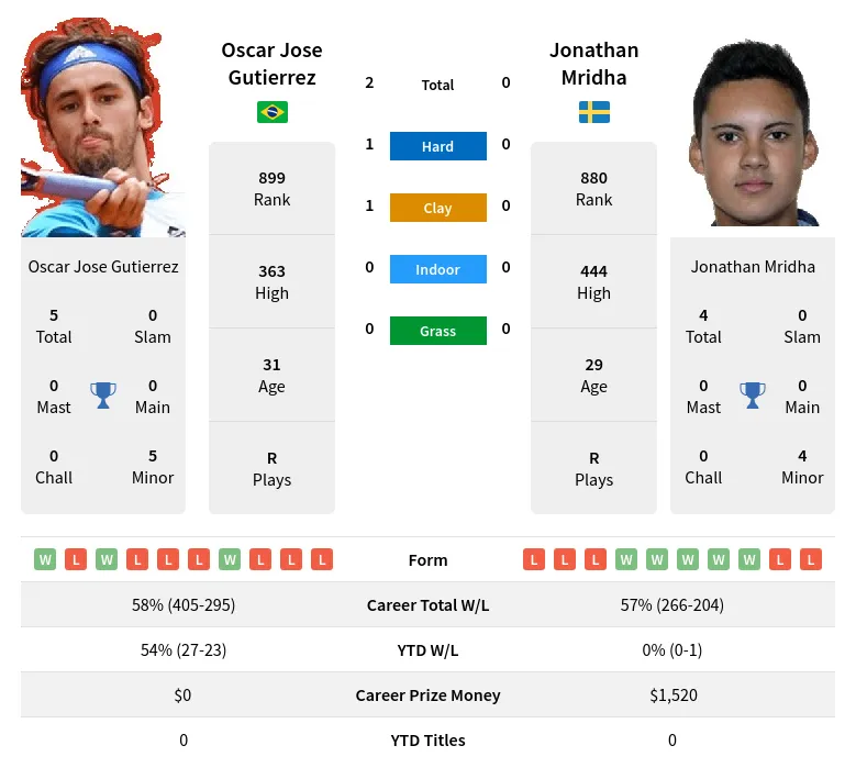 Gutierrez Mridha H2h Summary Stats 19th April 2024