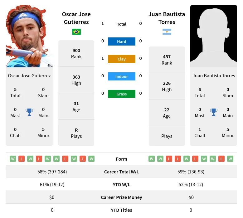 Torres Gutierrez H2h Summary Stats 4th May 2024