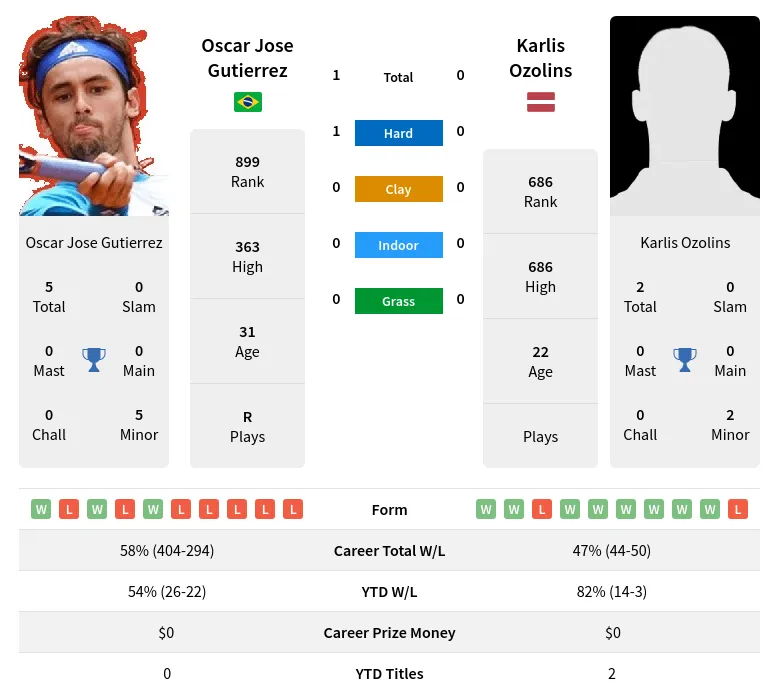 Gutierrez Ozolins H2h Summary Stats 10th May 2024