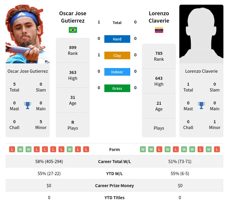 Gutierrez Claverie H2h Summary Stats 23rd April 2024