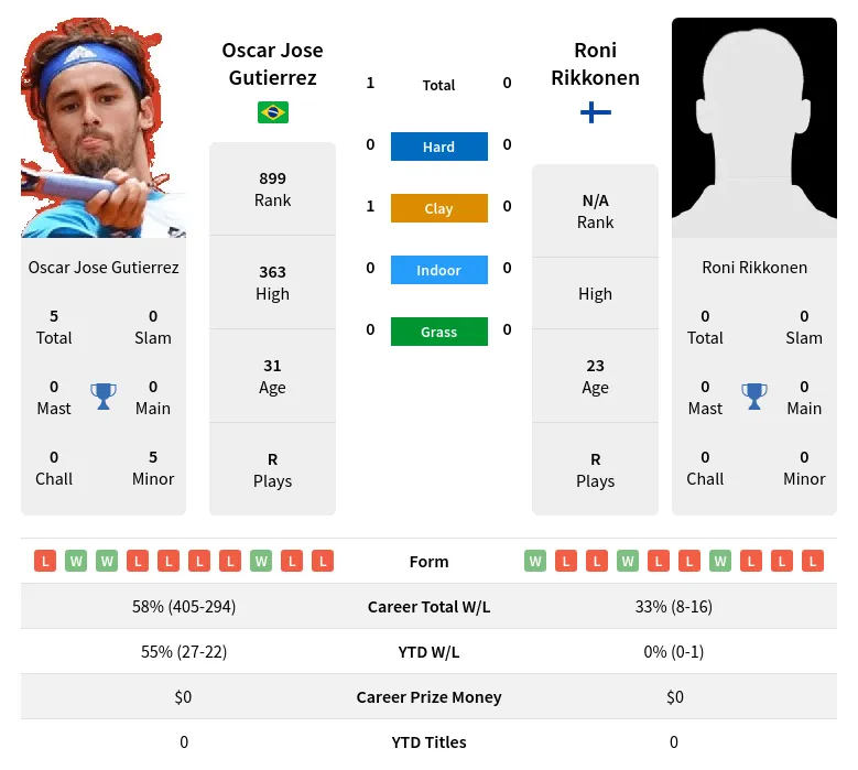 Gutierrez Rikkonen H2h Summary Stats 19th April 2024