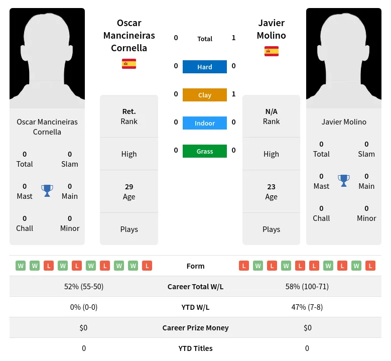 Cornella Molino H2h Summary Stats 18th April 2024