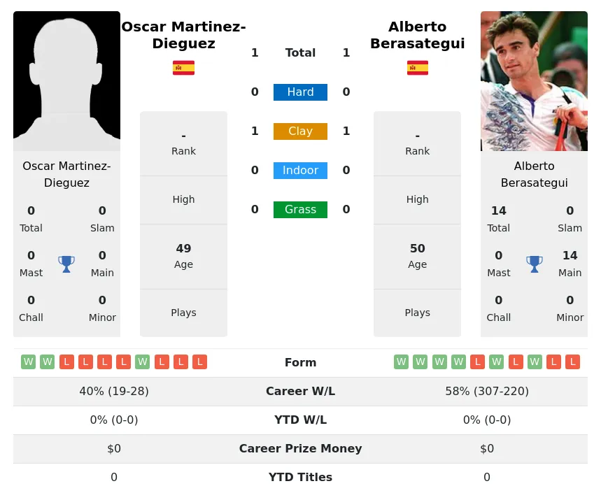 Martinez-Dieguez Berasategui H2h Summary Stats 1st June 2024