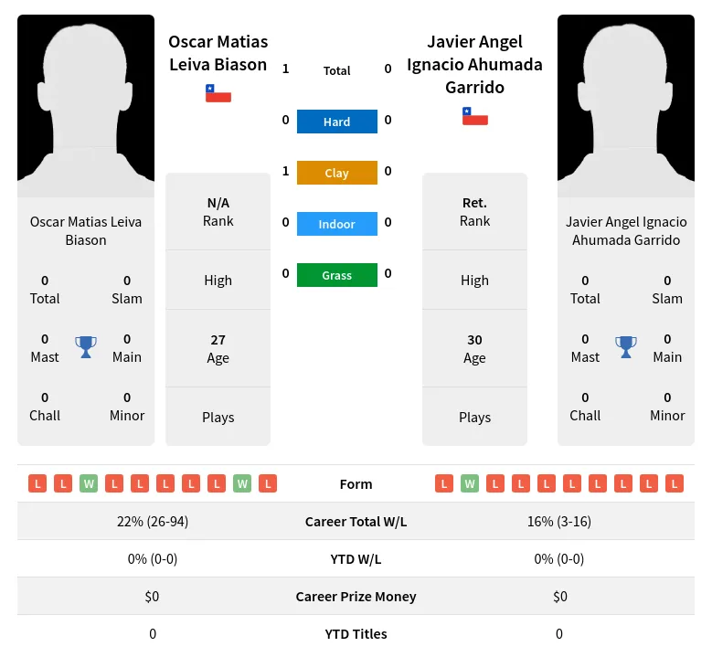 Biason Garrido H2h Summary Stats 2nd July 2024