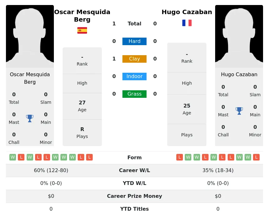 Cazaban Berg H2h Summary Stats 29th March 2024