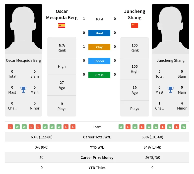 Berg Shang H2h Summary Stats 28th March 2024