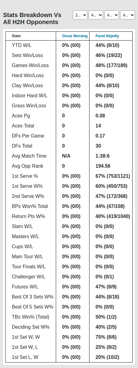 Pavel Nejedly Oscar Moraing Prediction Stats 