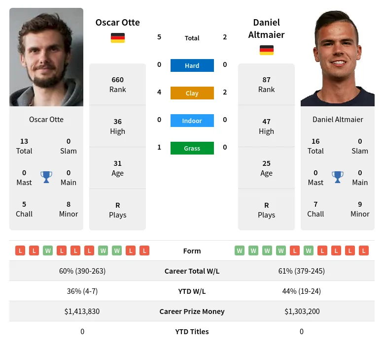 Otte Altmaier H2h Summary Stats 8th May 2024