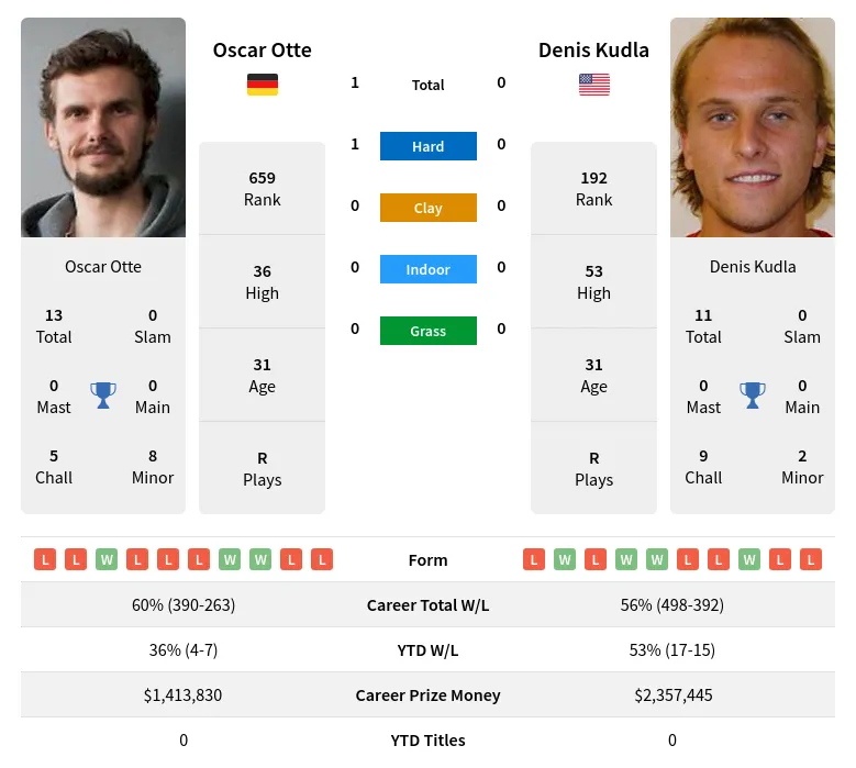 Kudla Otte H2h Summary Stats 23rd April 2024