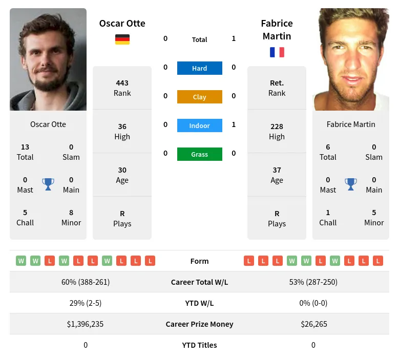 Martin Otte H2h Summary Stats 23rd May 2024