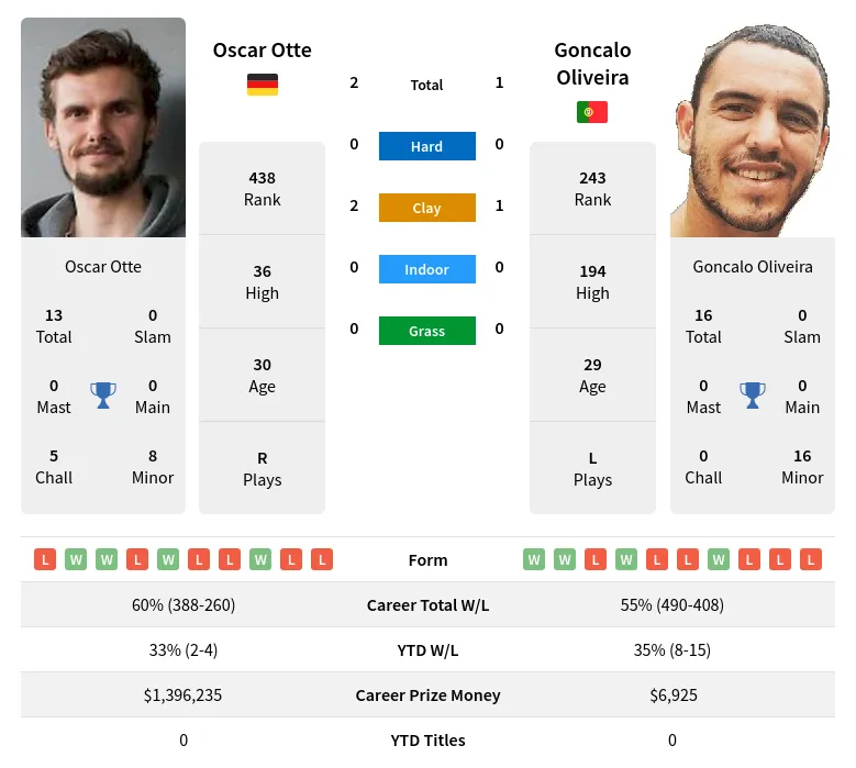 Otte Oliveira H2h Summary Stats 19th April 2024