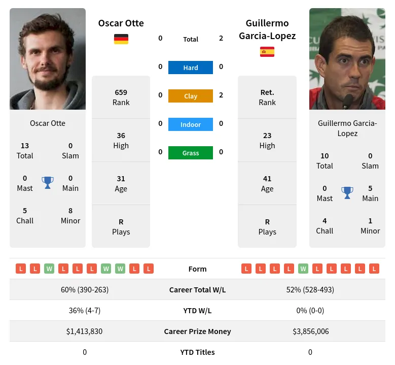 Otte Garcia-Lopez H2h Summary Stats 19th April 2024