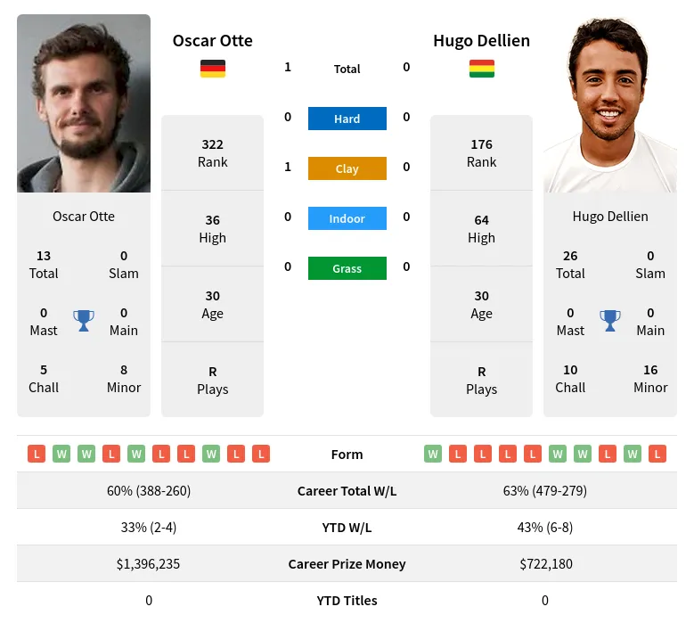 Otte Dellien H2h Summary Stats 29th March 2024