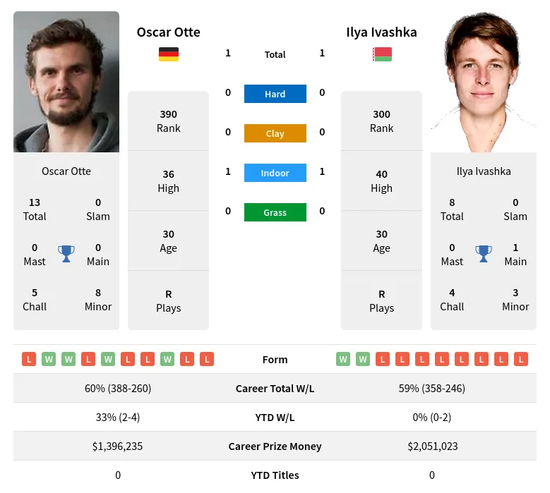 Otte Ivashka H2h Summary Stats 23rd April 2024