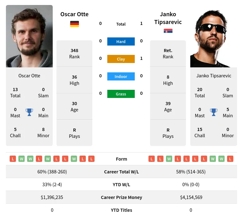 Tipsarevic Otte H2h Summary Stats 19th April 2024