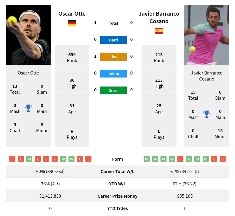 Cosano Otte H2h Summary Stats 19th April 2024