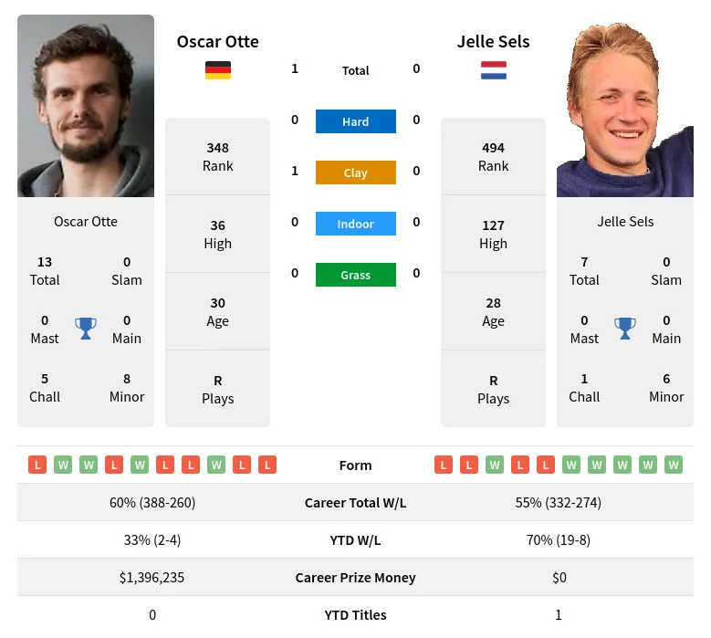 Otte Sels H2h Summary Stats 20th April 2024
