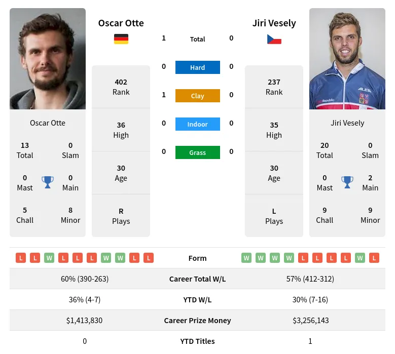 Vesely Otte H2h Summary Stats 8th May 2024
