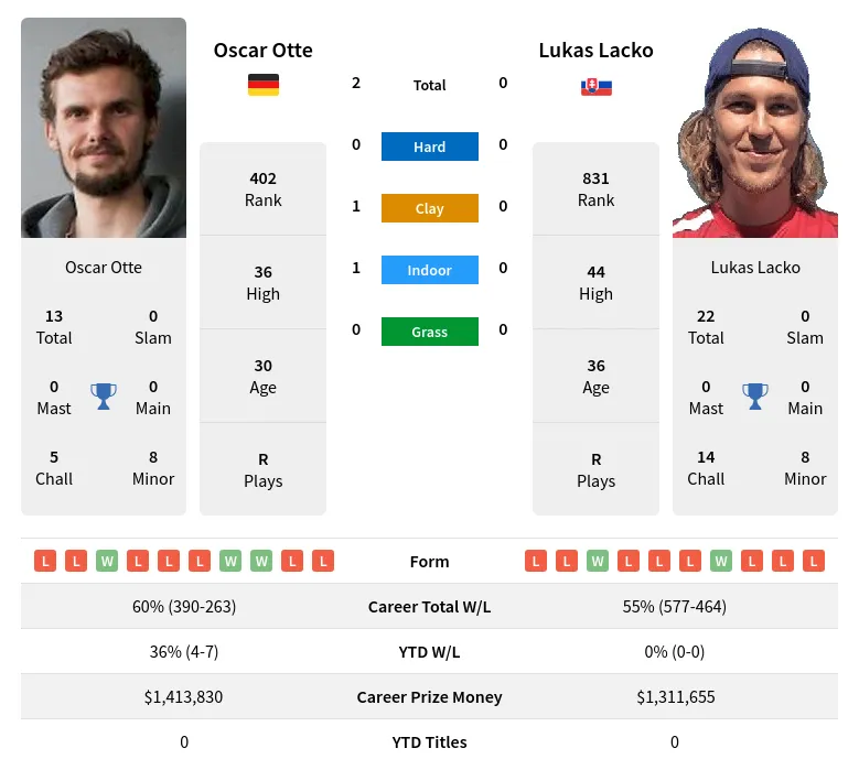 Otte Lacko H2h Summary Stats 23rd April 2024