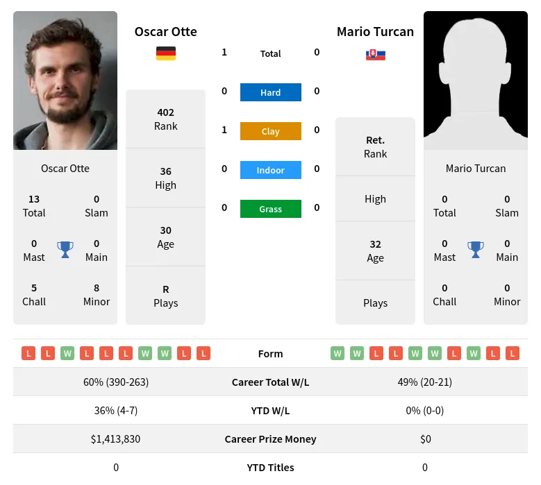 Otte Turcan H2h Summary Stats 24th April 2024