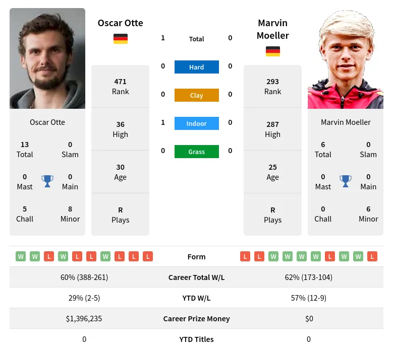 Otte Moeller H2h Summary Stats 16th April 2024