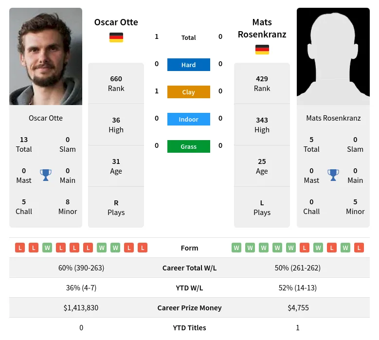 Otte Rosenkranz H2h Summary Stats 24th April 2024