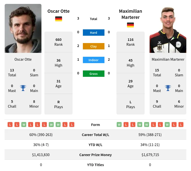 Otte Marterer H2h Summary Stats 19th April 2024