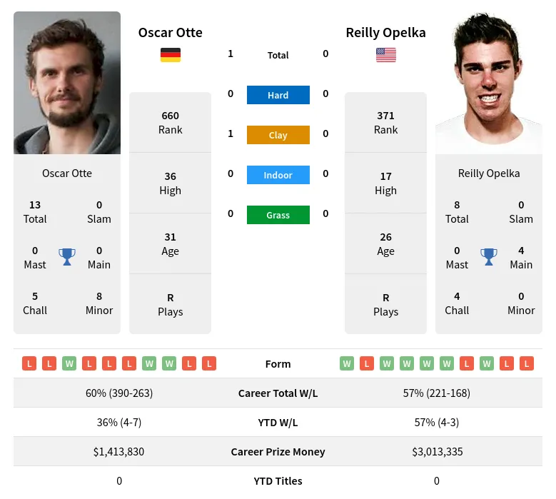 Otte Opelka H2h Summary Stats 18th April 2024