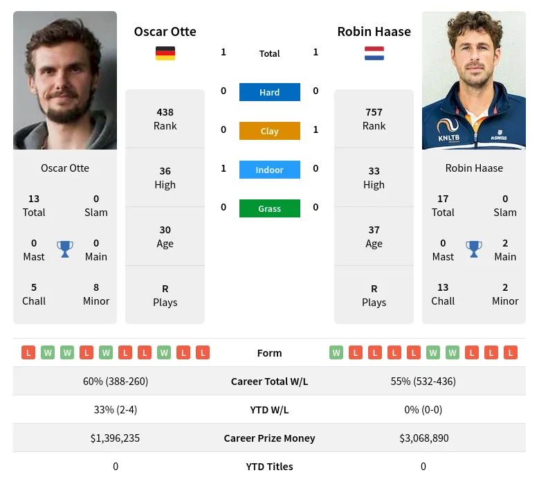 Otte Haase H2h Summary Stats 1st June 2024