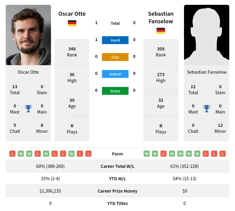 Otte Fanselow H2h Summary Stats 24th April 2024