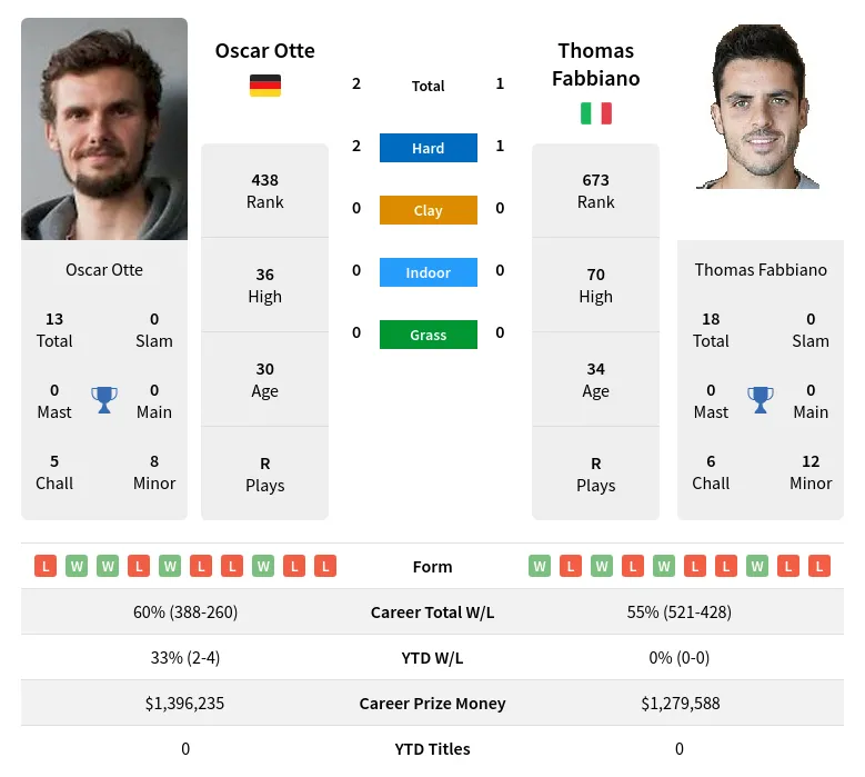 Otte Fabbiano H2h Summary Stats 16th June 2024