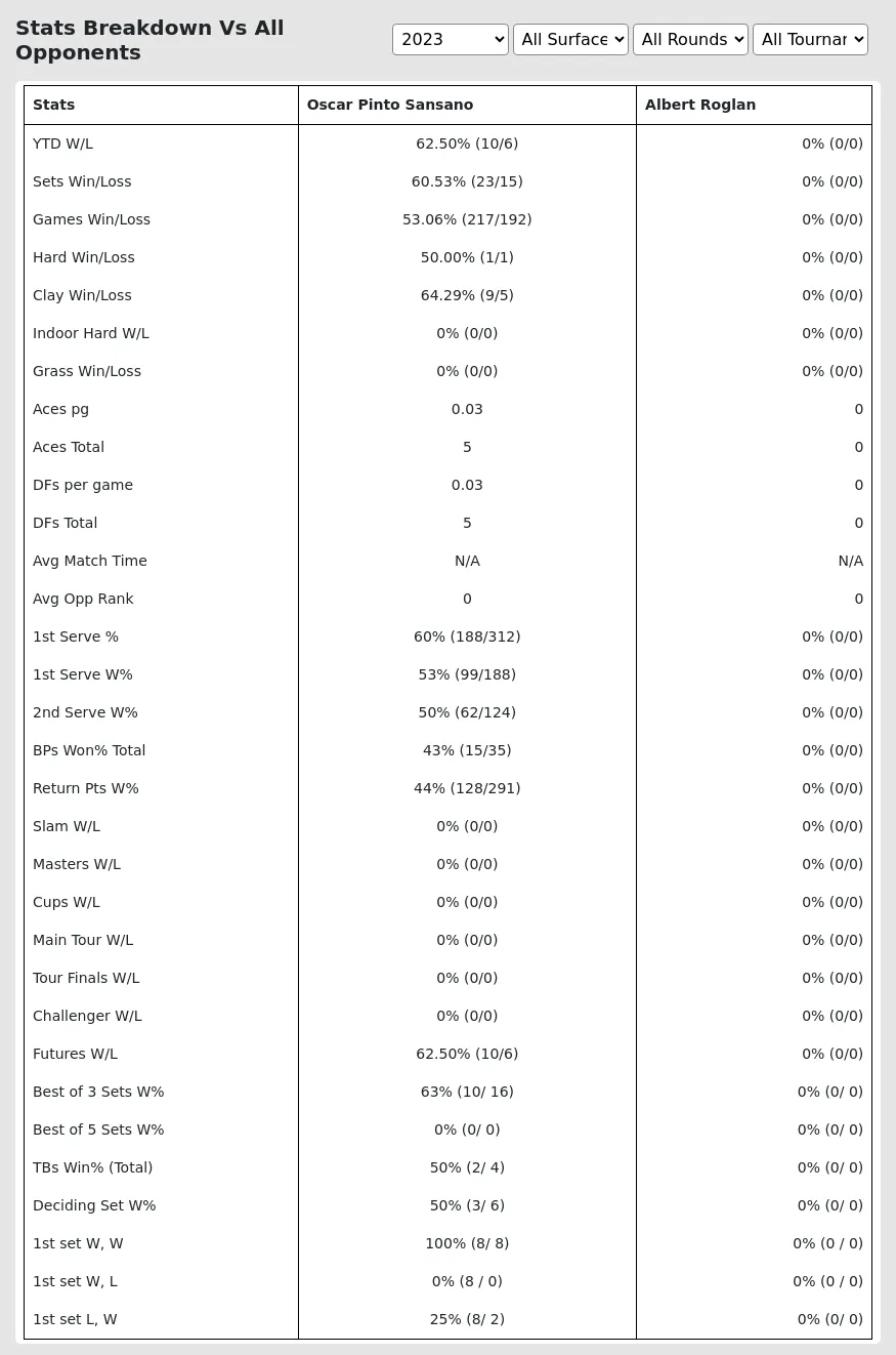 Oscar Pinto Sansano Albert Roglan Prediction Stats 