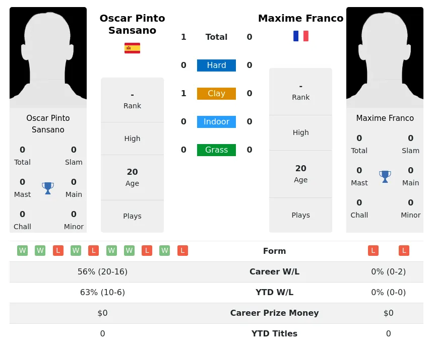 Sansano Franco H2h Summary Stats 19th April 2024