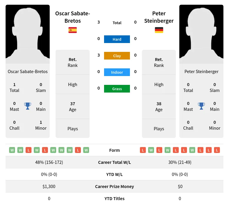 Sabate-Bretos Steinberger H2h Summary Stats 3rd July 2024