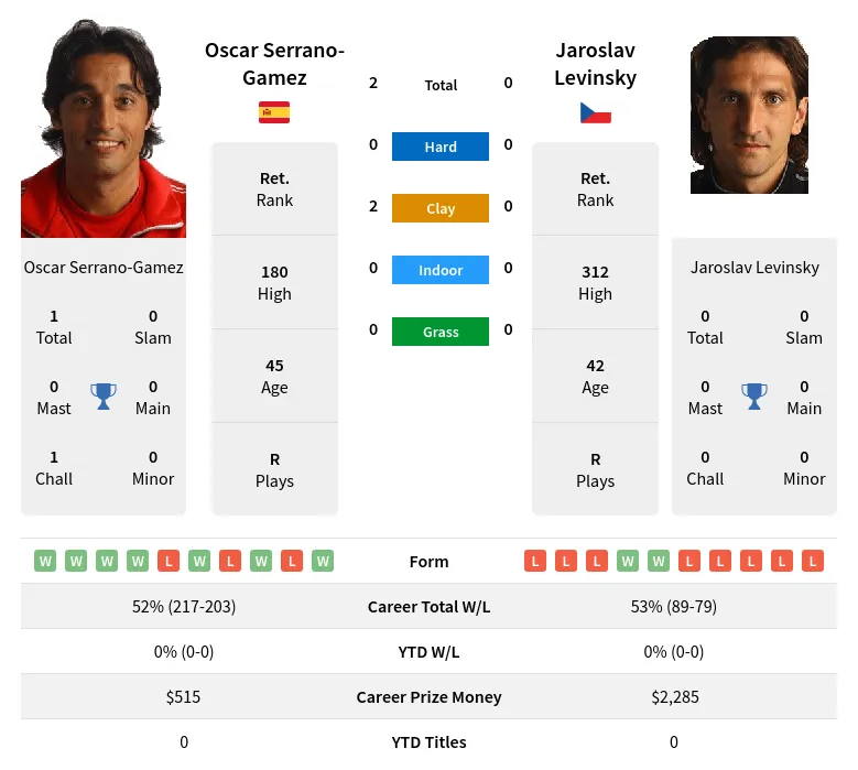 Serrano-Gamez Levinsky H2h Summary Stats 23rd April 2024