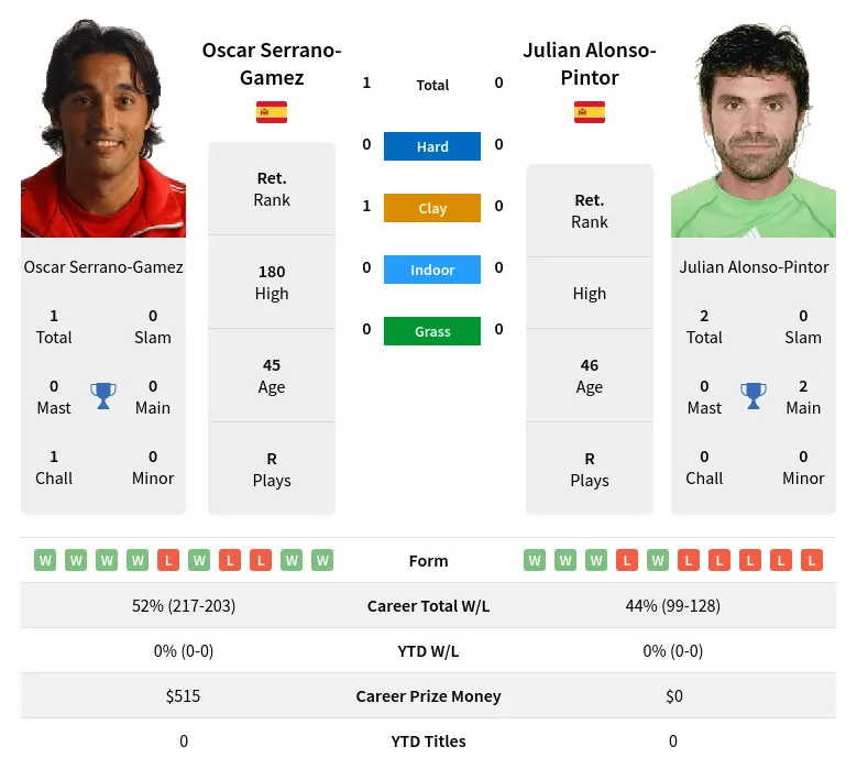 Serrano-Gamez Alonso-Pintor H2h Summary Stats 2nd July 2024