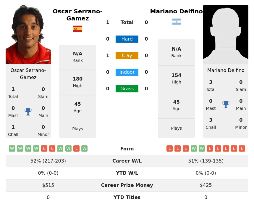 Serrano-Gamez Delfino H2h Summary Stats 24th April 2024